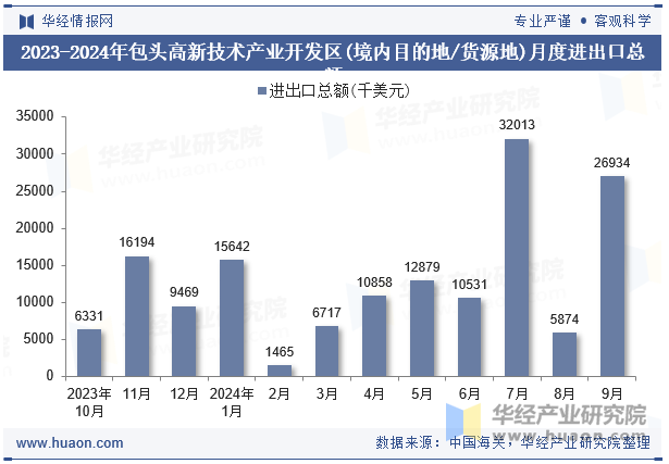 2023-2024年包头高新技术产业开发区(境内目的地/货源地)月度进出口总额