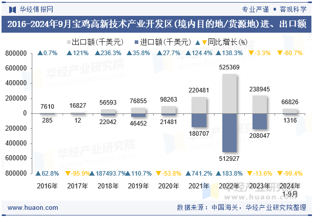 2016-2024年9月宝鸡高新技术产业开发区(境内目的地/货源地)进、出口额