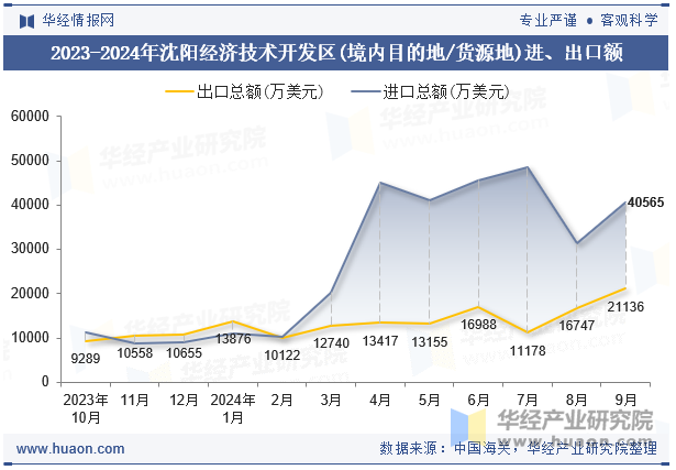 2023-2024年沈阳经济技术开发区(境内目的地/货源地)进、出口额