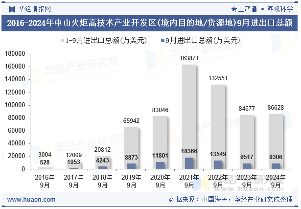 2016-2024年中山火炬高技术产业开发区(境内目的地/货源地)9月进出口总额