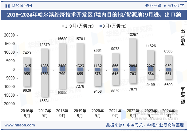 2016-2024年哈尔滨经济技术开发区(境内目的地/货源地)9月进、出口额