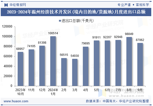 2023-2024年温州经济技术开发区(境内目的地/货源地)月度进出口总额