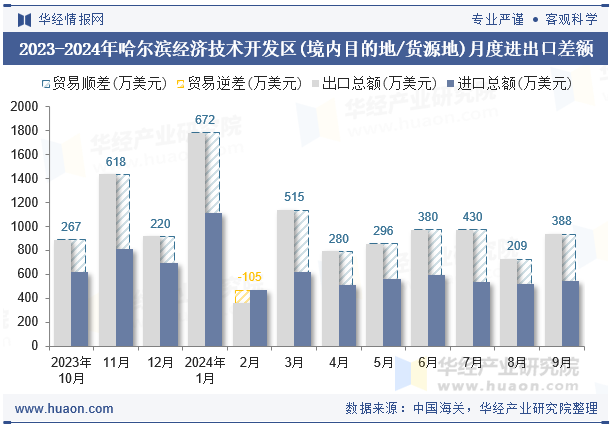 2023-2024年哈尔滨经济技术开发区(境内目的地/货源地)月度进出口差额