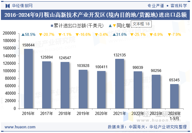 2016-2024年9月鞍山高新技术产业开发区(境内目的地/货源地)进出口总额