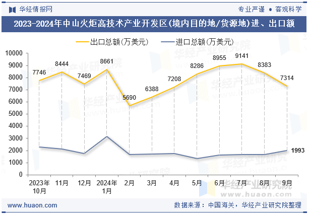 2023-2024年中山火炬高技术产业开发区(境内目的地/货源地)进、出口额