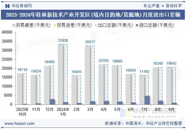 2023-2024年桂林新技术产业开发区(境内目的地/货源地)月度进出口差额
