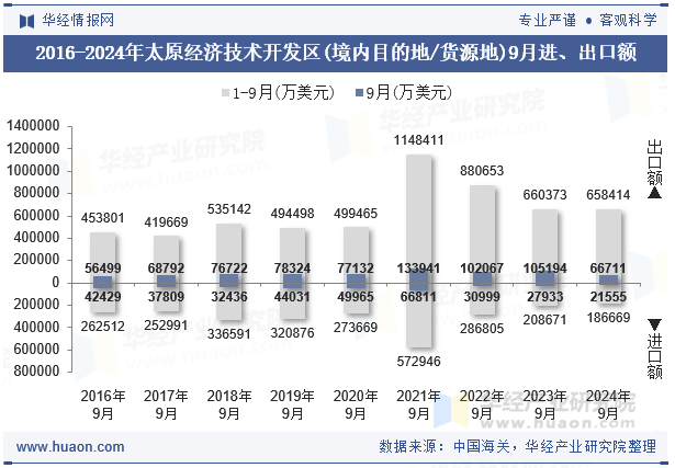 2016-2024年太原经济技术开发区(境内目的地/货源地)9月进、出口额