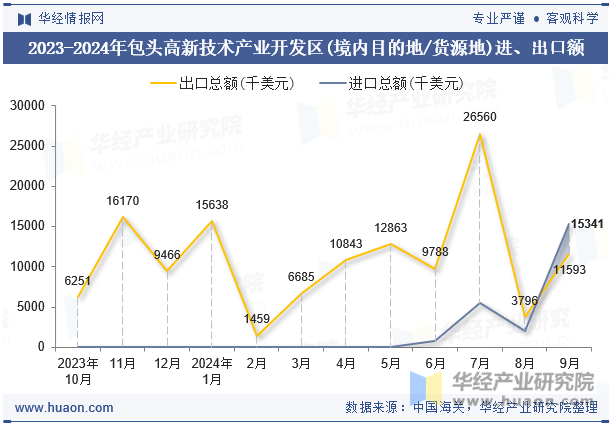 2023-2024年包头高新技术产业开发区(境内目的地/货源地)进、出口额