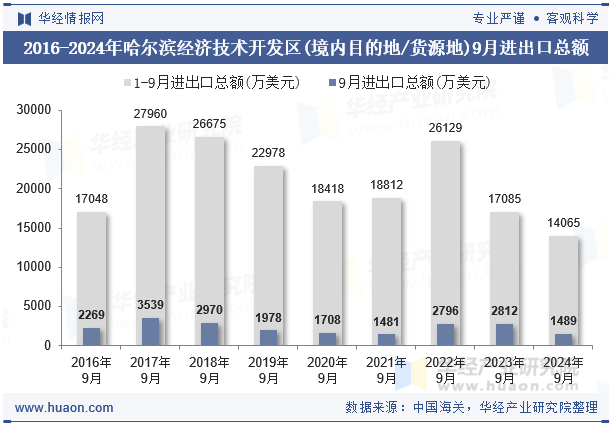 2016-2024年哈尔滨经济技术开发区(境内目的地/货源地)9月进出口总额