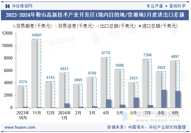 2023-2024年鞍山高新技术产业开发区(境内目的地/货源地)月度进出口差额