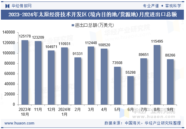 2023-2024年太原经济技术开发区(境内目的地/货源地)月度进出口总额