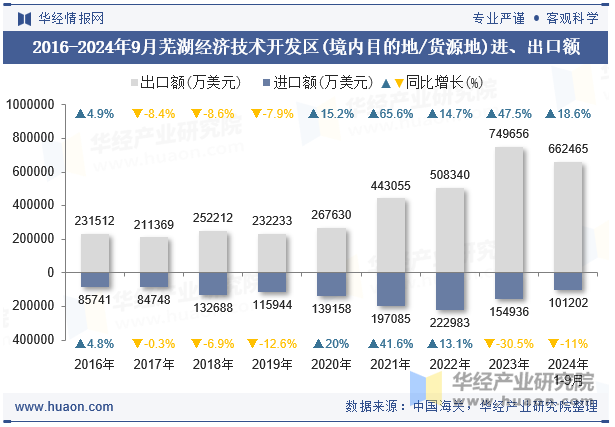 2016-2024年9月芜湖经济技术开发区(境内目的地/货源地)进、出口额