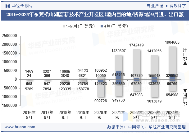 2016-2024年东莞松山湖高新技术产业开发区(境内目的地/货源地)9月进、出口额