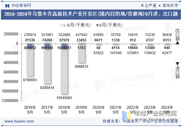 2016-2024年乌鲁木齐高新技术产业开发区(境内目的地/货源地)9月进、出口额