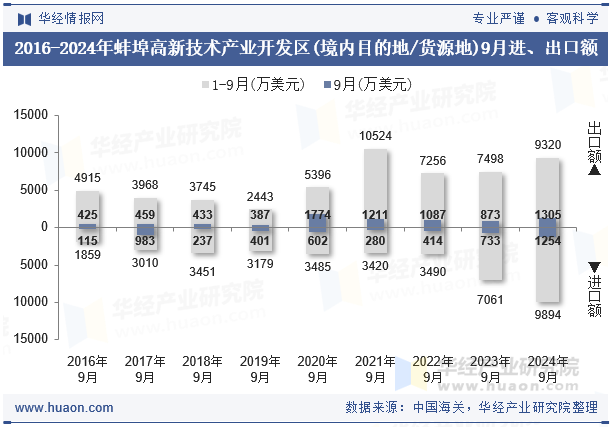 2016-2024年蚌埠高新技术产业开发区(境内目的地/货源地)9月进、出口额