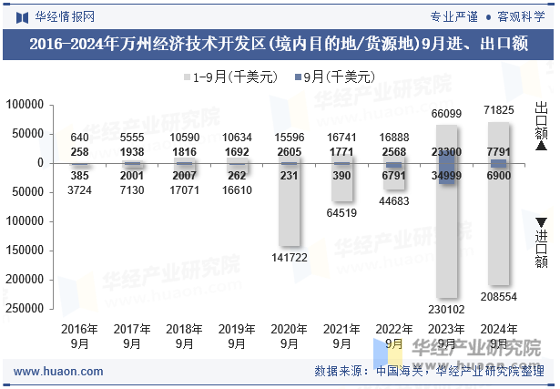 2016-2024年万州经济技术开发区(境内目的地/货源地)9月进、出口额