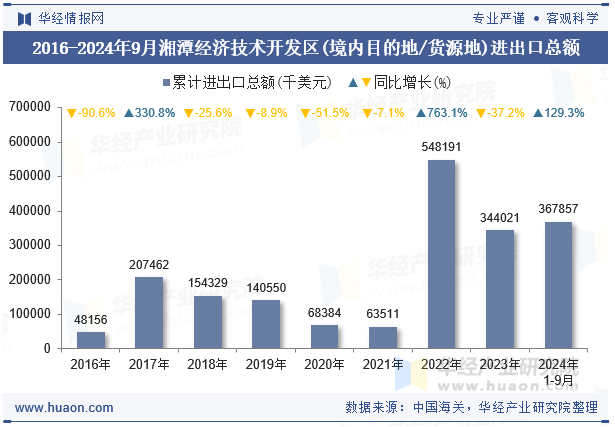 2016-2024年9月湘潭经济技术开发区(境内目的地/货源地)进出口总额