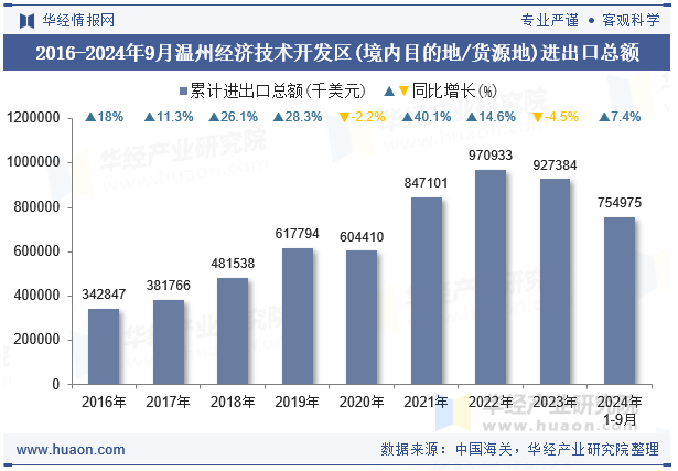 2016-2024年9月温州经济技术开发区(境内目的地/货源地)进出口总额