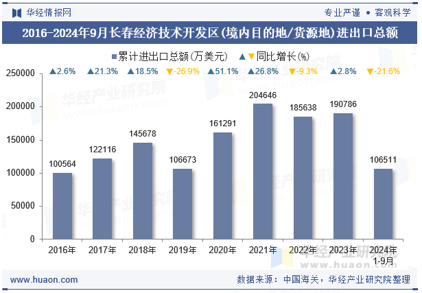 2016-2024年9月长春经济技术开发区(境内目的地/货源地)进出口总额