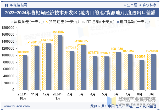 2023-2024年曹妃甸经济技术开发区(境内目的地/货源地)月度进出口差额