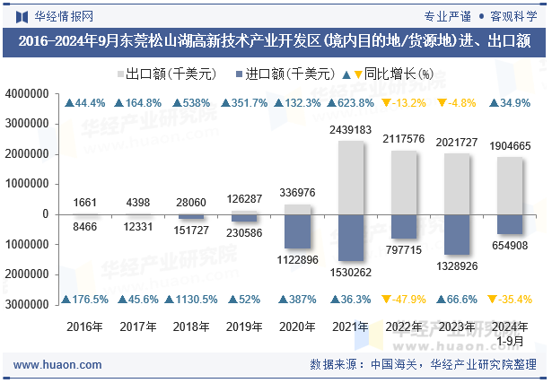 2016-2024年9月东莞松山湖高新技术产业开发区(境内目的地/货源地)进、出口额