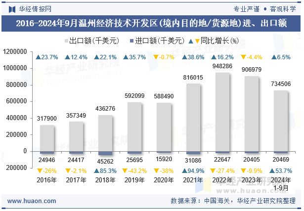 2016-2024年9月温州经济技术开发区(境内目的地/货源地)进、出口额