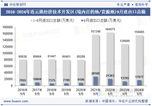 2016-2024年连云港经济技术开发区(境内目的地/货源地)9月进出口总额