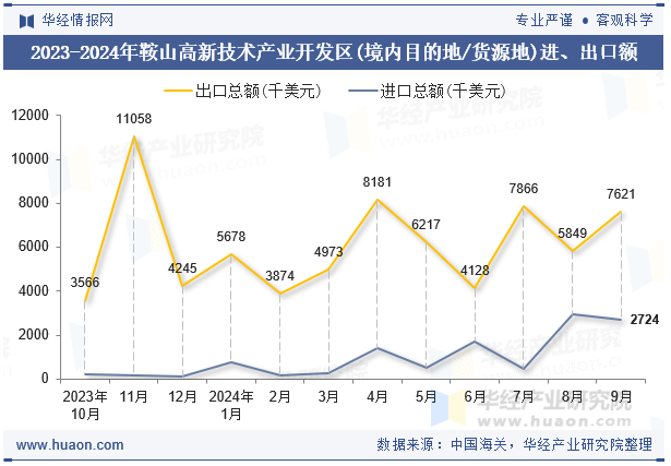 2023-2024年鞍山高新技术产业开发区(境内目的地/货源地)进、出口额