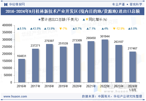 2016-2024年9月桂林新技术产业开发区(境内目的地/货源地)进出口总额