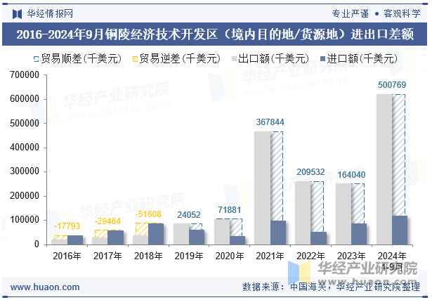 2016-2024年9月铜陵经济技术开发区（境内目的地/货源地）进出口差额