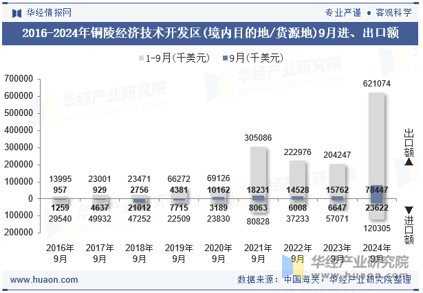 2016-2024年铜陵经济技术开发区(境内目的地/货源地)9月进、出口额