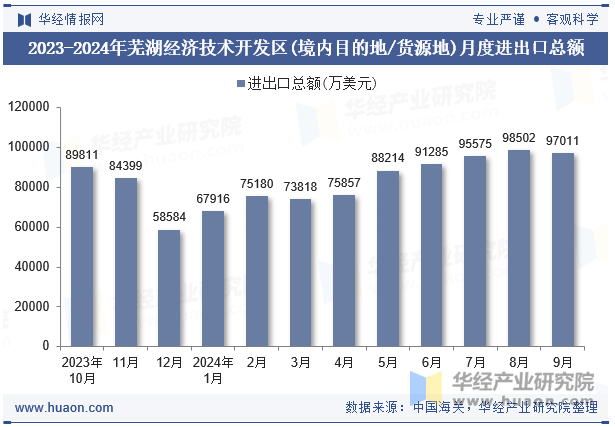 2023-2024年芜湖经济技术开发区(境内目的地/货源地)月度进出口总额