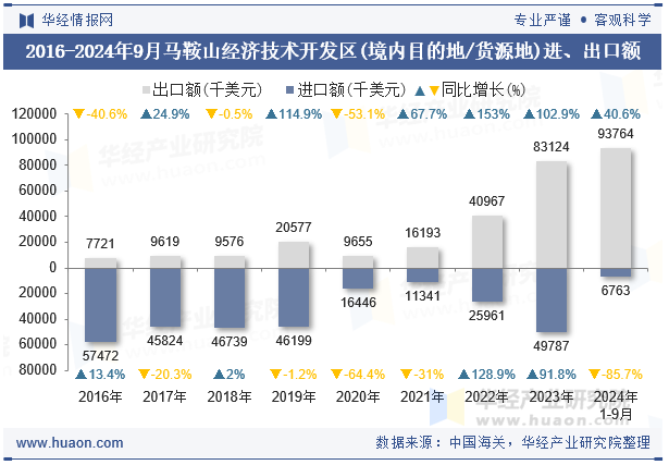 2016-2024年9月马鞍山经济技术开发区(境内目的地/货源地)进、出口额