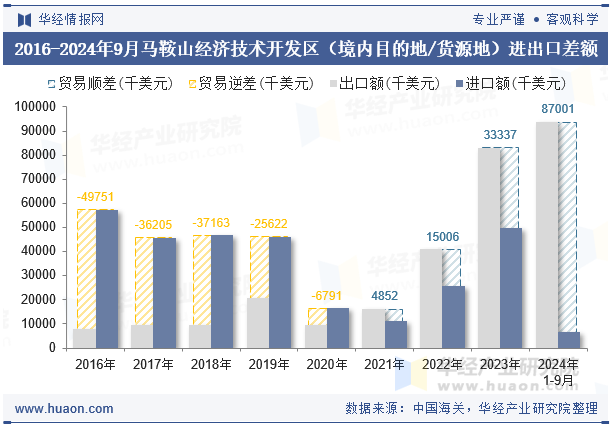 2016-2024年9月马鞍山经济技术开发区（境内目的地/货源地）进出口差额