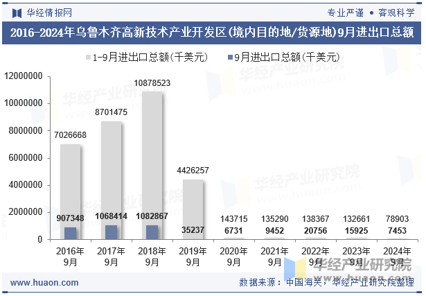 2016-2024年乌鲁木齐高新技术产业开发区(境内目的地/货源地)9月进出口总额