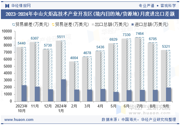 2023-2024年中山火炬高技术产业开发区(境内目的地/货源地)月度进出口差额