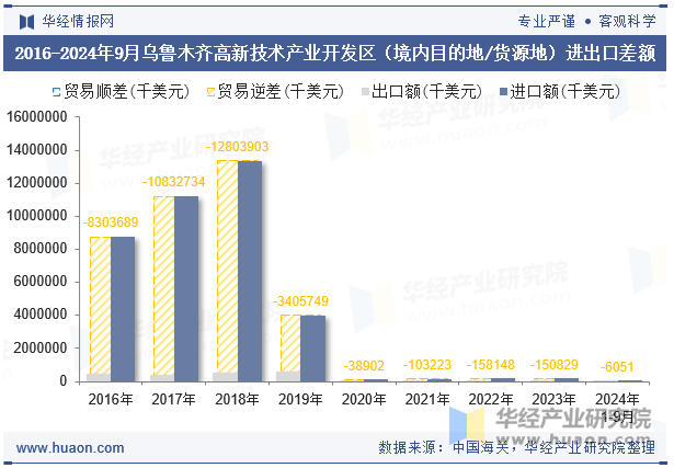 2016-2024年9月乌鲁木齐高新技术产业开发区（境内目的地/货源地）进出口差额