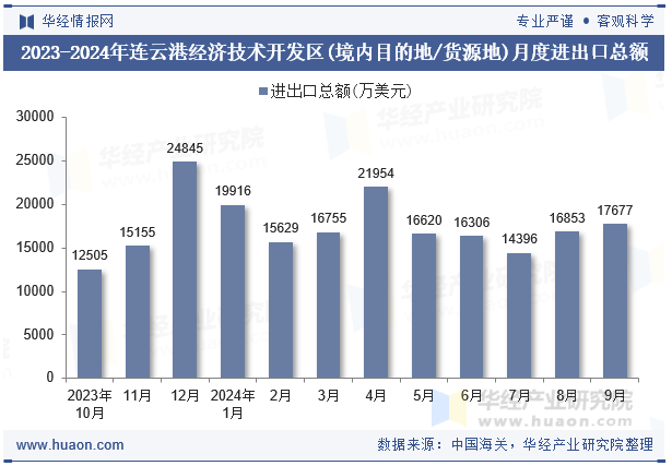 2023-2024年连云港经济技术开发区(境内目的地/货源地)月度进出口总额