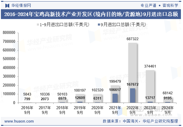 2016-2024年宝鸡高新技术产业开发区(境内目的地/货源地)9月进出口总额