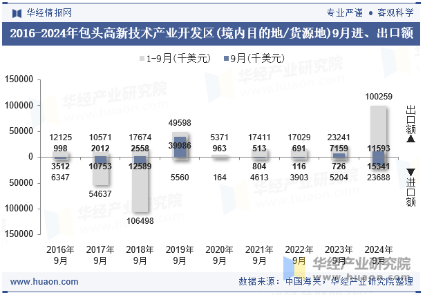 2016-2024年包头高新技术产业开发区(境内目的地/货源地)9月进、出口额