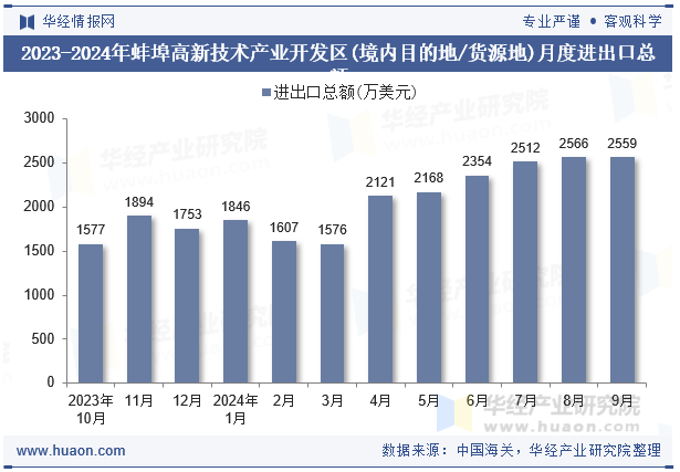 2023-2024年蚌埠高新技术产业开发区(境内目的地/货源地)月度进出口总额