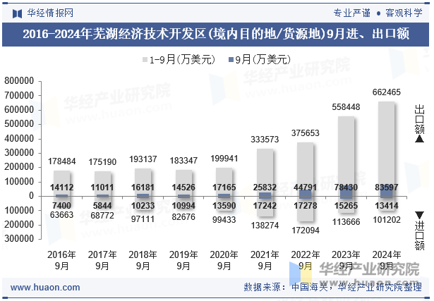 2016-2024年芜湖经济技术开发区(境内目的地/货源地)9月进、出口额