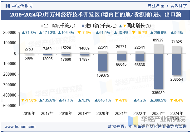 2016-2024年9月万州经济技术开发区(境内目的地/货源地)进、出口额