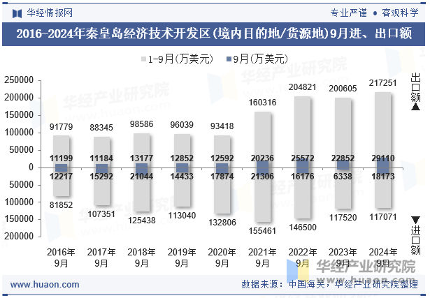 2016-2024年秦皇岛经济技术开发区(境内目的地/货源地)9月进、出口额