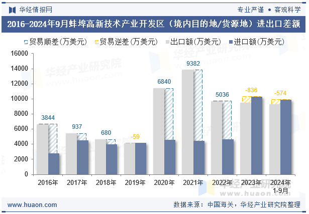 2016-2024年9月蚌埠高新技术产业开发区（境内目的地/货源地）进出口差额