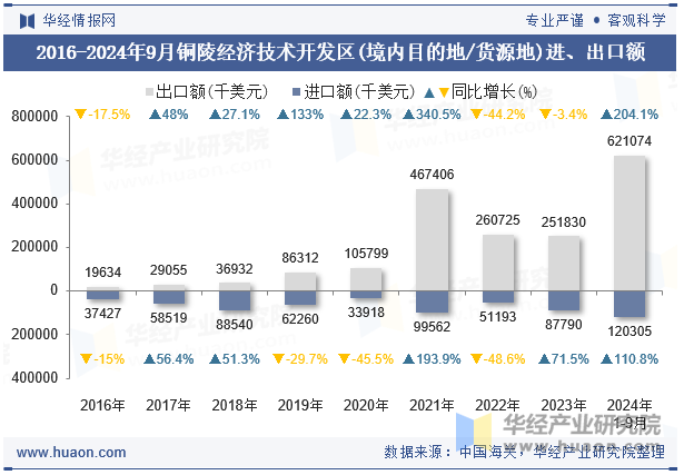 2016-2024年9月铜陵经济技术开发区(境内目的地/货源地)进、出口额