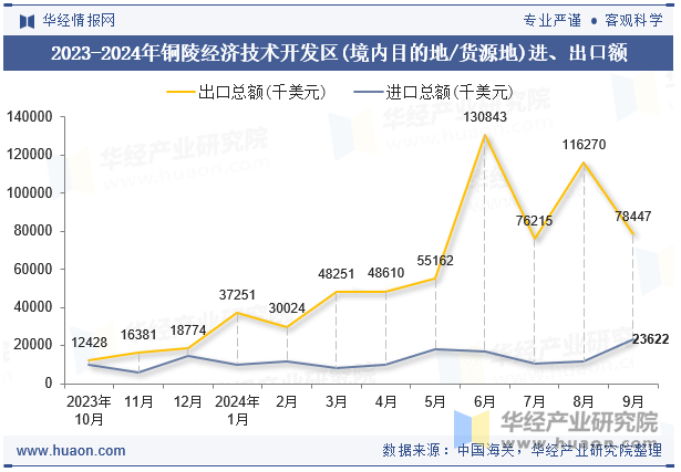 2023-2024年铜陵经济技术开发区(境内目的地/货源地)进、出口额