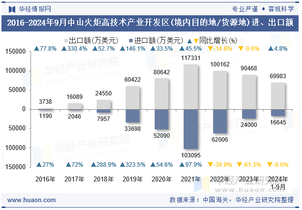 2016-2024年9月中山火炬高技术产业开发区(境内目的地/货源地)进、出口额