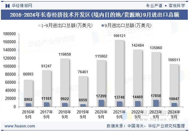 2016-2024年长春经济技术开发区(境内目的地/货源地)9月进出口总额