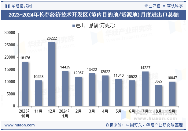 2023-2024年长春经济技术开发区(境内目的地/货源地)月度进出口总额